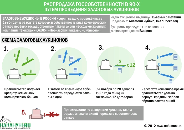 Залоговые аукционы 90. Залоговые аукционы 1995. Залоговые аукционы 90-х схема. Залоговые аукционы схема. Залоговые аукционы 1995 году.