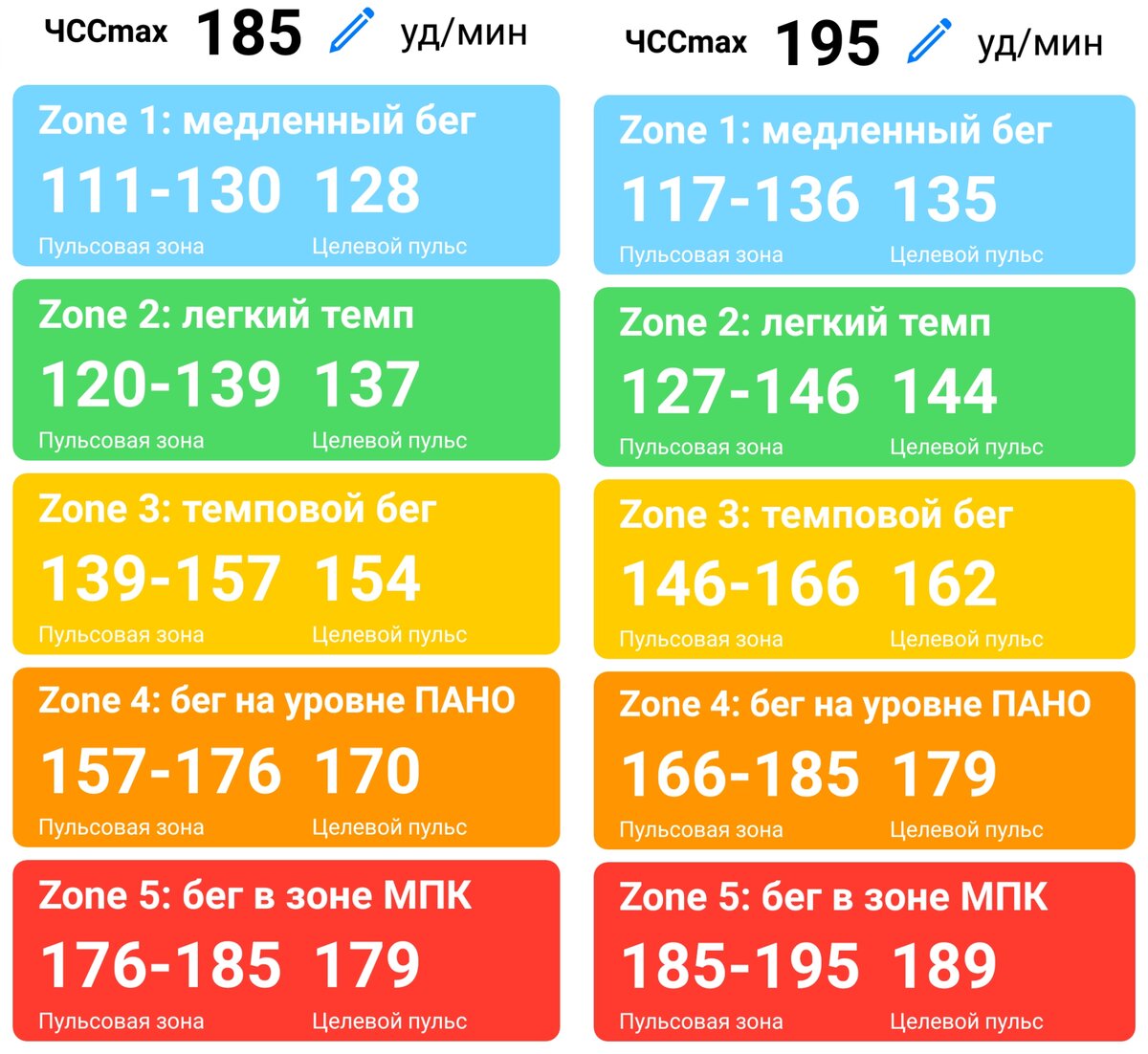 Гид по пульсовым зонам: какой пульс что тренирует | Адекват | Дзен