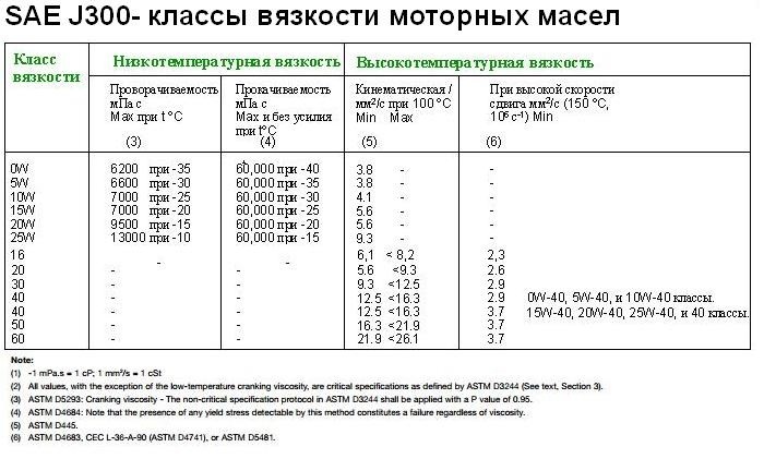  Классификация SAE 