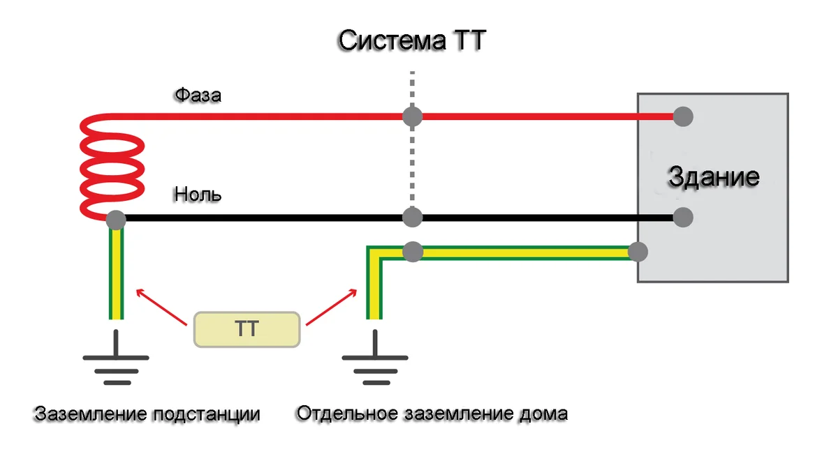 Заземление тт в частном доме схема - 87 фото