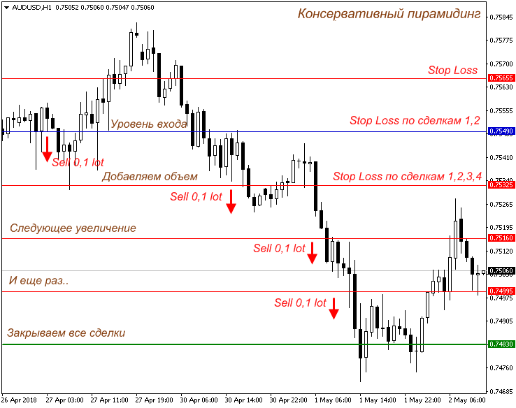 Пирамидинг в трейдинге. Пирамидинг в трейдинге. Теория вероятности в трейдинге. Пирамида трейдинга. Стратегия пирамидинг в трейдинге.