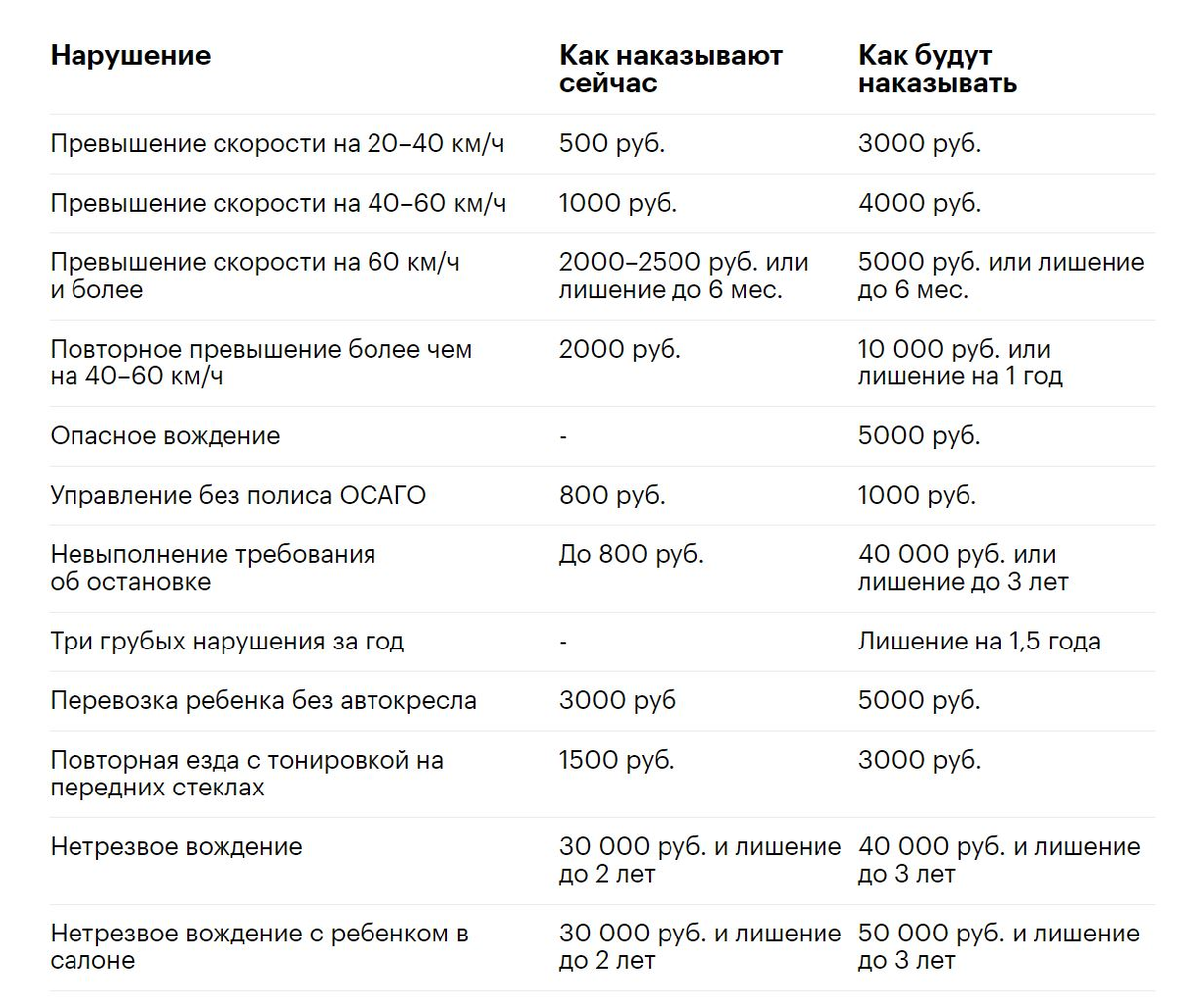 Новые штрафы. Штраф за превышение скорости. Таблица штрафов за скорость. Новые штрафы. Штраф за нарушение.