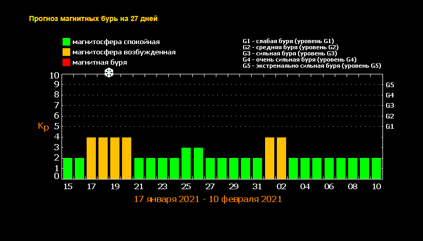 Прогноз магнитных бурь на сентябрь. Магнитные бури в Москве. Магнитные бури схема. Шкала магнитных бурь. Прогноз магнитных бурь.
