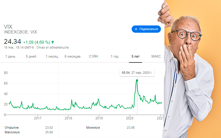 Вот как выглядит график этого индекса, поглядите на пики в 2018, 2019 и марте 2020