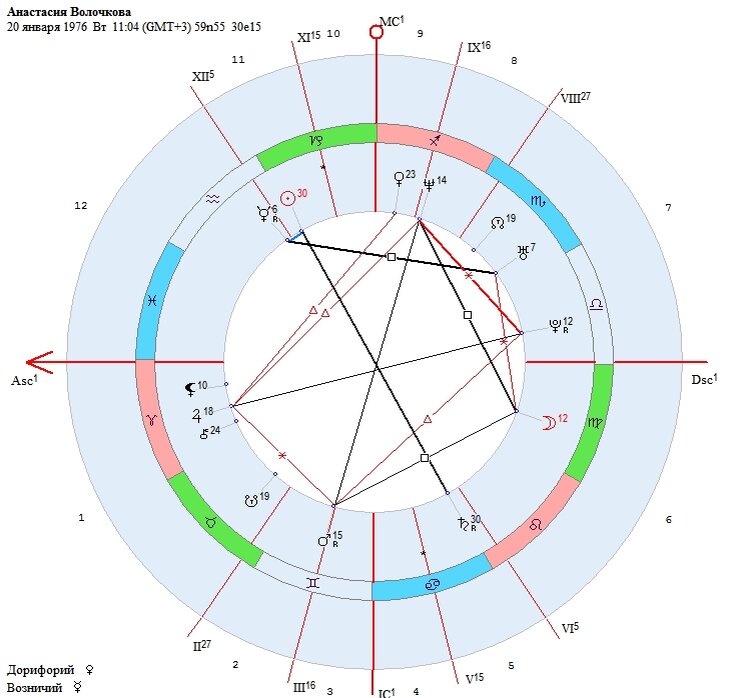 Натальная карта анастасии волочковой