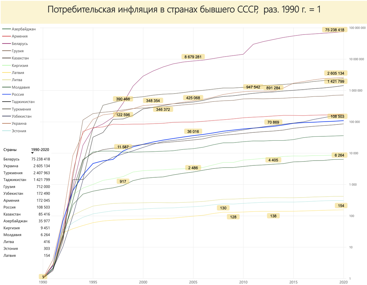 Потребительская инфляция в странах бывшего СССР, декабрь к декабрю прошлого года. Источник: расчёт автора по данным ЦСУ СССР, Росстат, статистических ведомств стран, Всемирного банка.