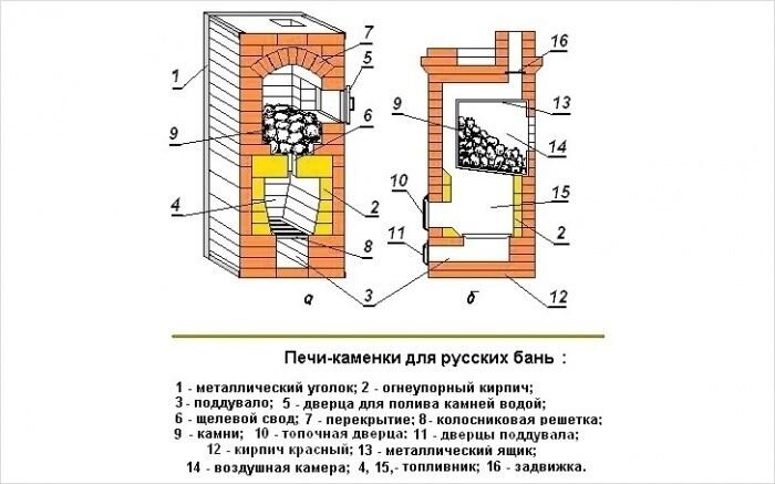 Кирпичная печь для бани своими руками: проекты, порядовка