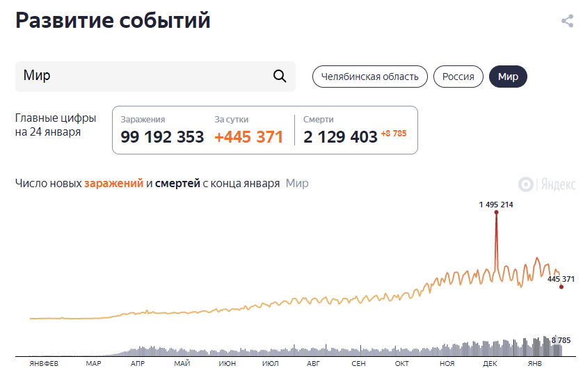Статистика на 24 января. Почти 9 000 смертей за сутки.