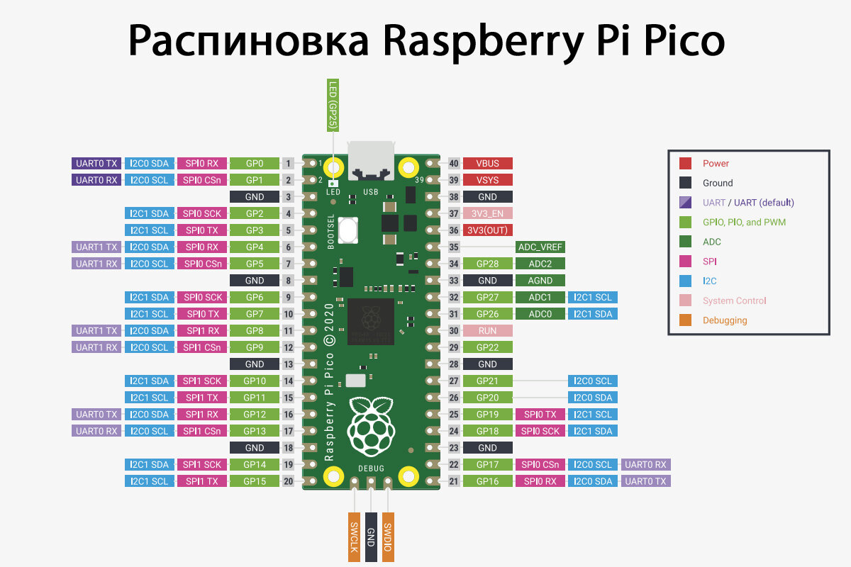 Распиновка Raspberry Pi Pico