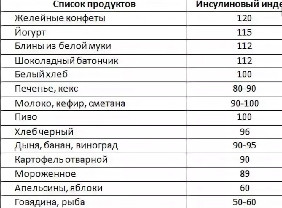 Инсулиновая таблица продуктов полная Почему, если хочешь похудеть, нельзя есть творог на ночь Будни Анны Дзен