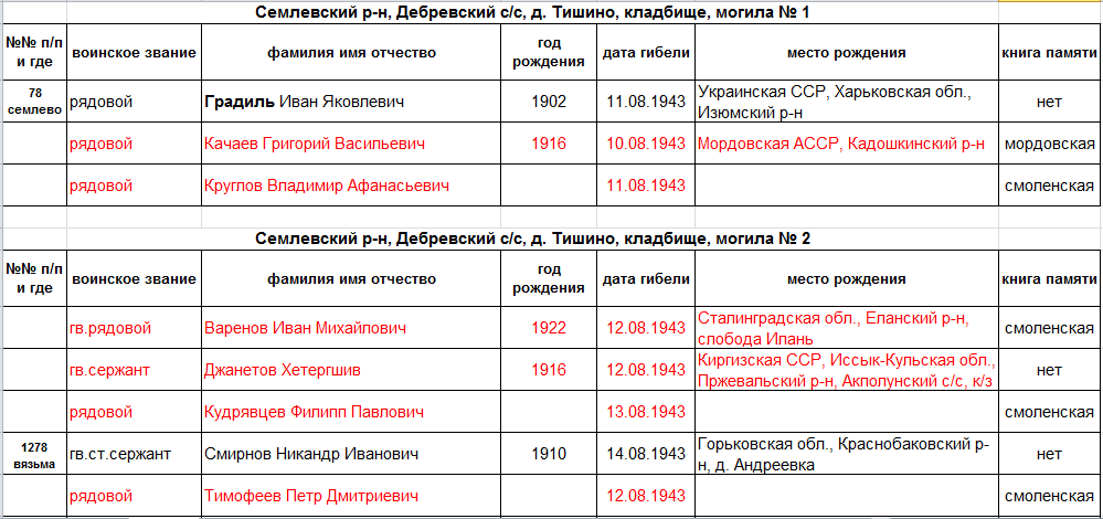 могилы № 1 и 2