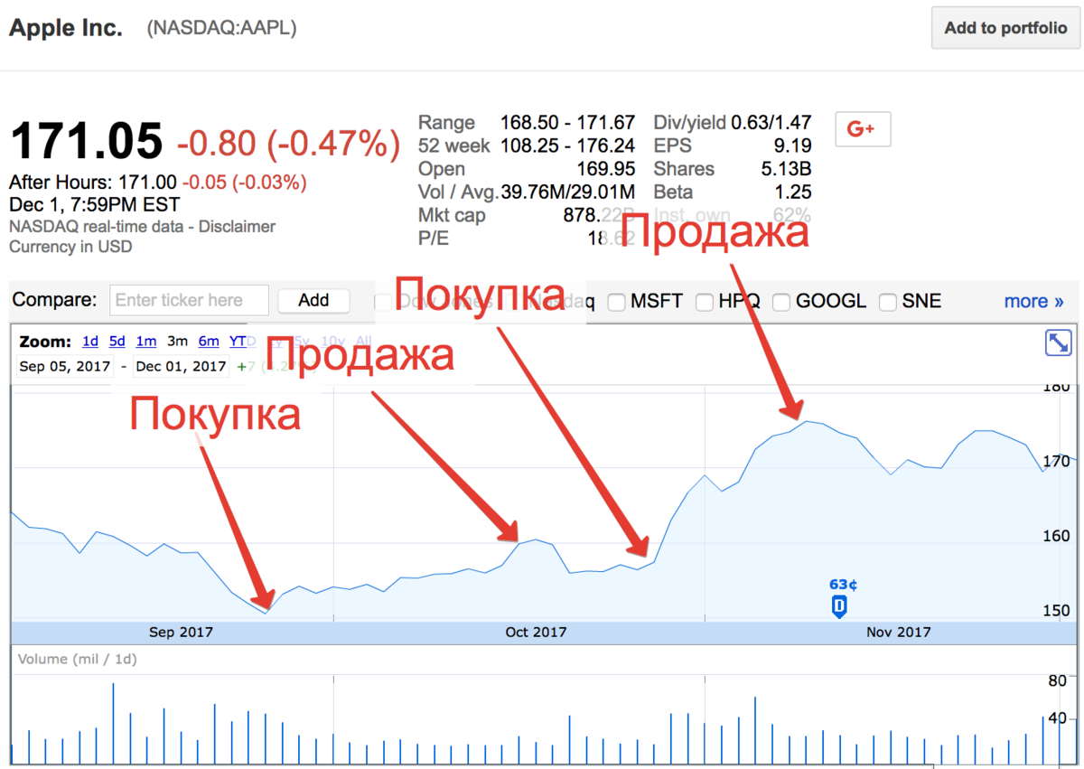 Как заработать на торговле акциями: трейдинг и инвестиции в ценные бумаги |  Обучение трейдингу на бирже | Дзен