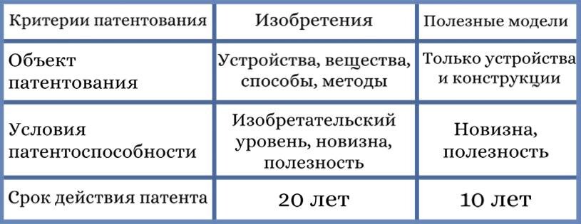Различия в патентовании изобретений и полезных моделей