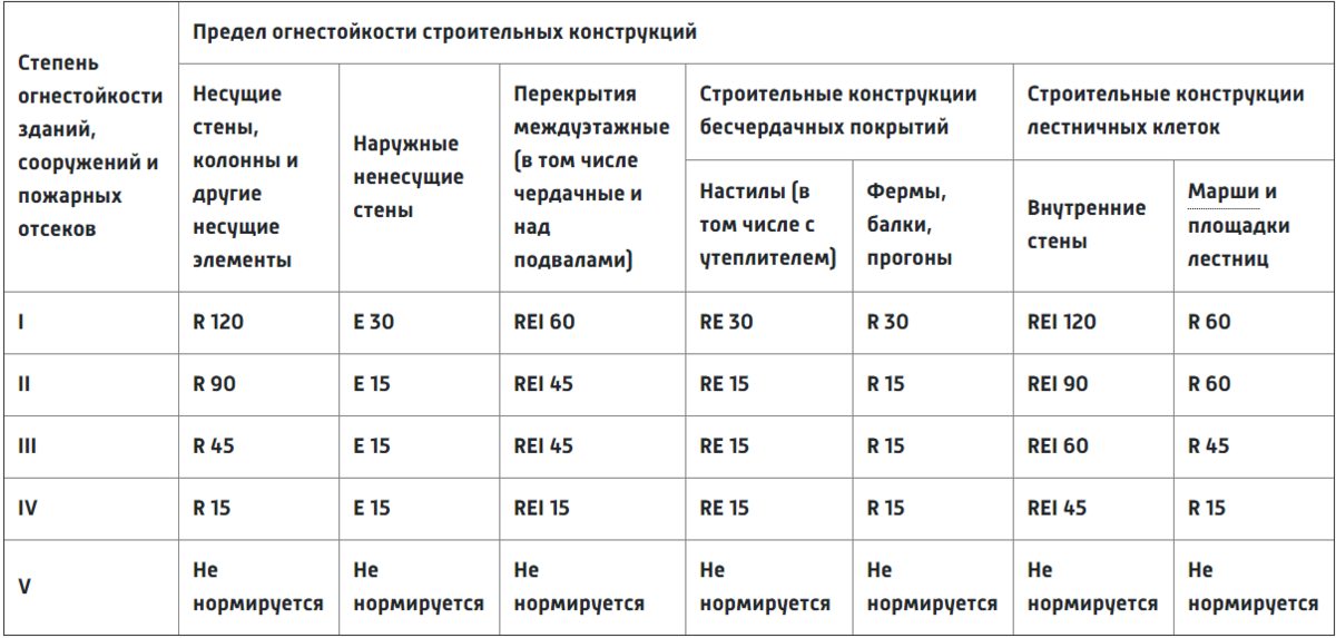 Огнестойкость материалов. Предел огнестойкости ФЗ 123. Предел огнестойкости Rei 150 степень огнестойкости. Пределы огнестойкости строительных конструкций здания 2 степени. Предел огнестойкости конструкций таблица.