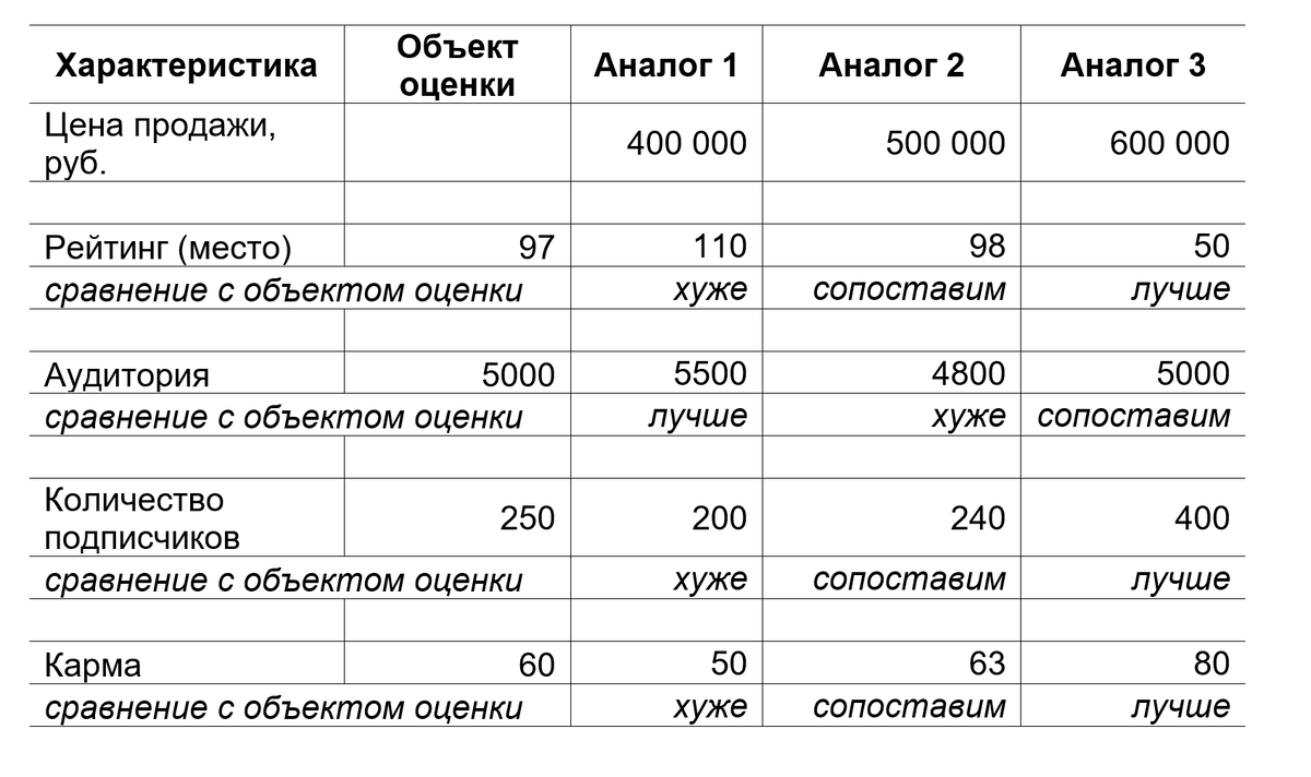 Таблица 2. Пример расчета индикатора стоимости канала Яндекс Дзен сравнительным методом
