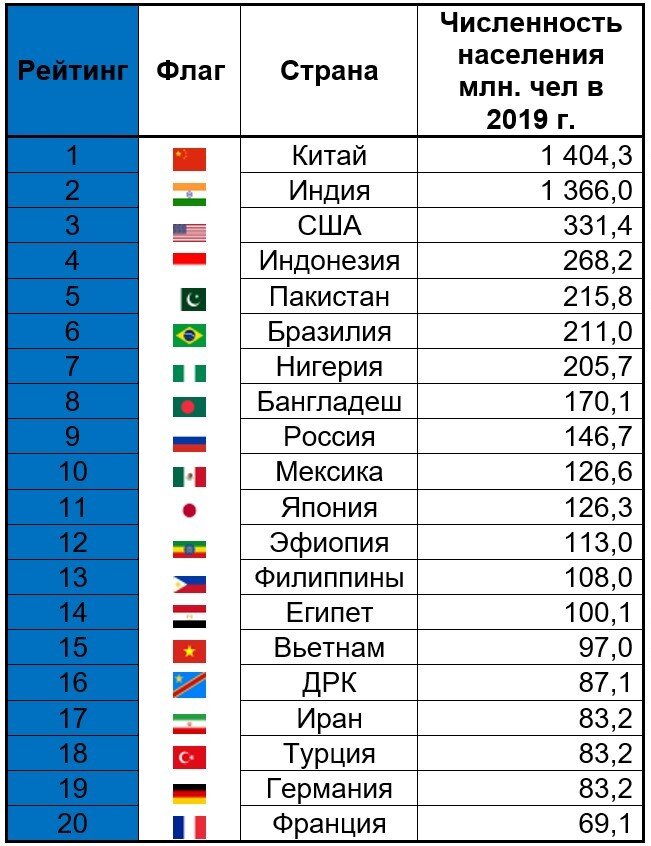 Таблица с данными из свободного интернета