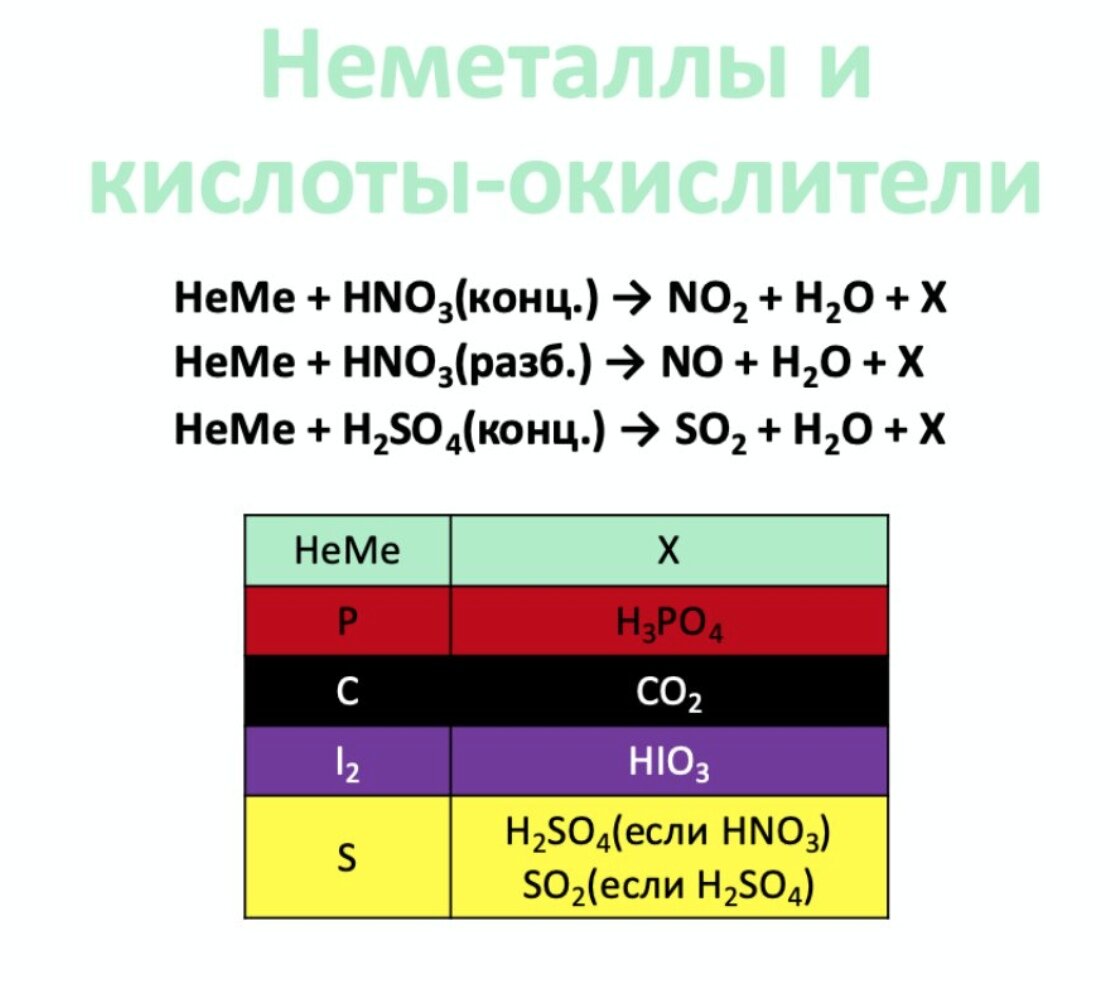 Неметаллы и кислоты. Как записать реакцию неметалла и кислоты-окислителя? |  Koroleva_himii | Дзен