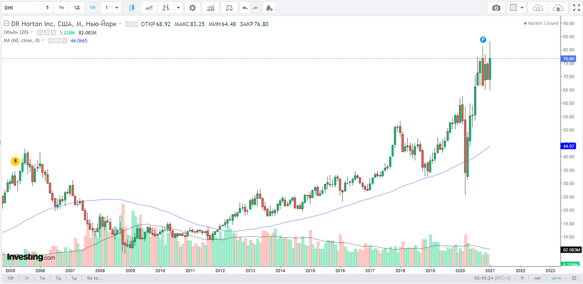 Месячный график DHI