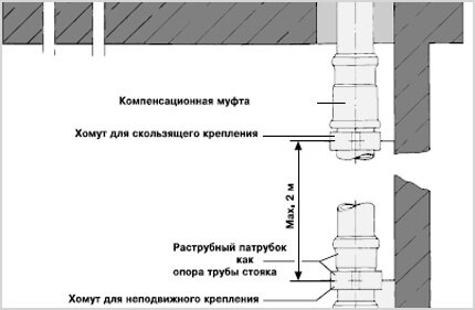 Вариант 2 раструбное соединение