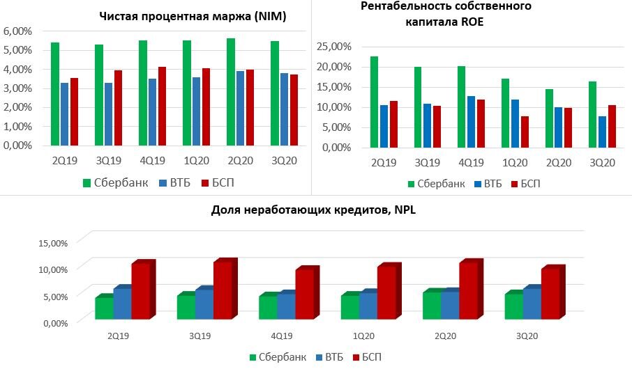 Сбер работает эффективнее своих конкурентов, при этом имея самую низкую долю неработающих (просроченных) кредитов