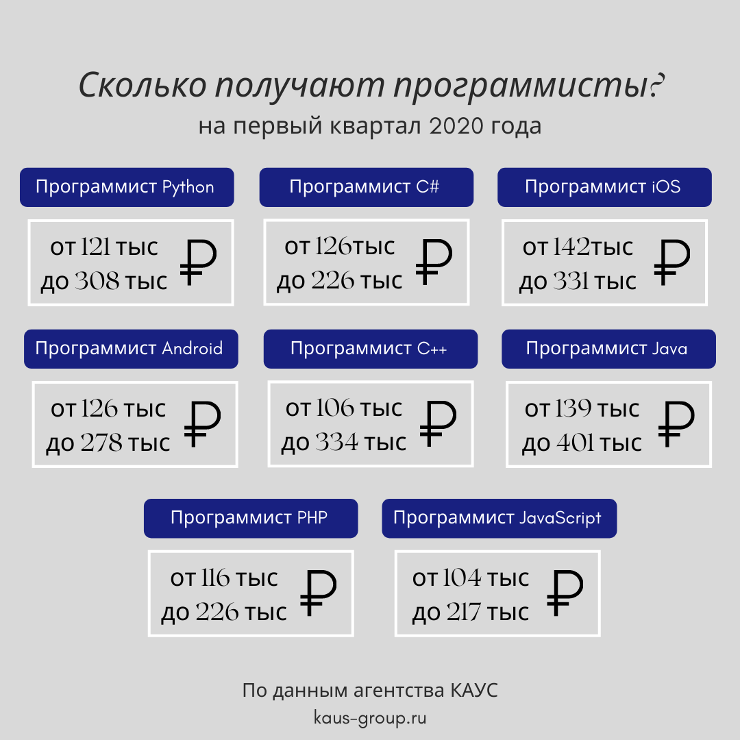Зарплаты айтишников в 2021 году