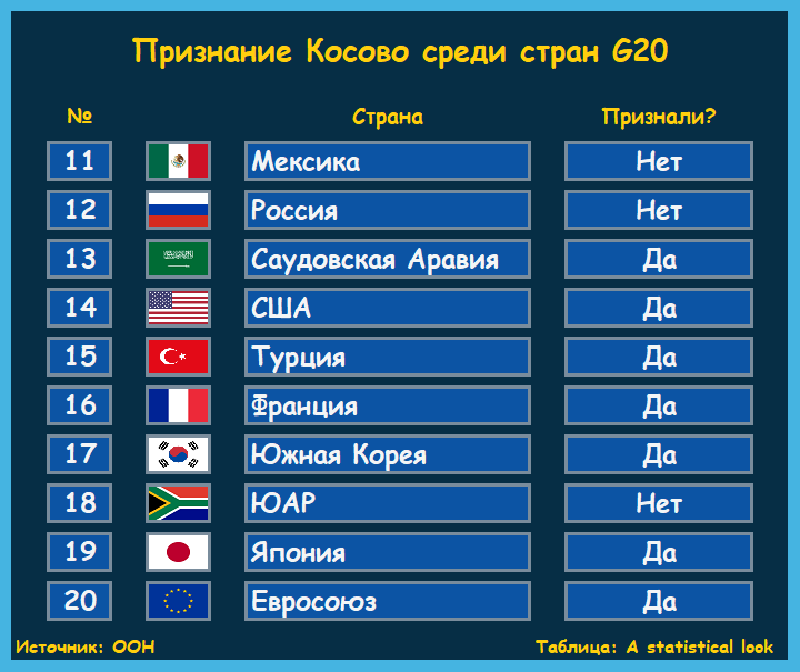 Кто признал косово. Признание Косово по странам. Какие страны не признают Косово. Какие страны признали независимость Косово. За какую страну Сербия.