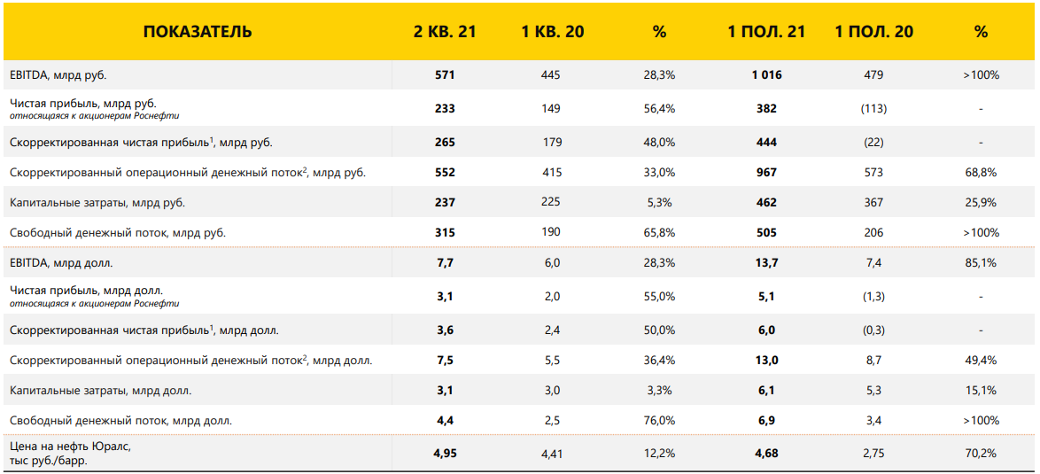 Индексация роснефть 2024 форум. Роснефть финансовые показатели. Ключевые показатели Роснефти. Роснефть запасы. Роснефть таблица.