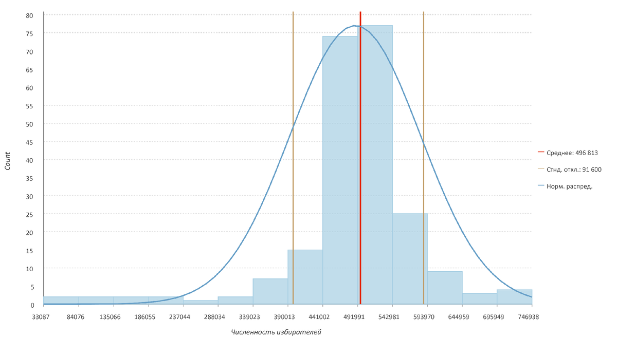 Гистограмма распределения количества избирательных округов по числу избирателей 