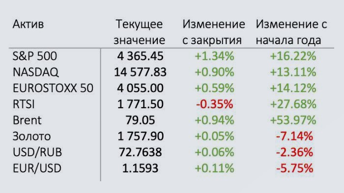Итоги 40 недели инвестиций - сентябрь на минорной ноте. Но лучше, чем в США и это радует1