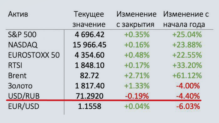 Рекорды и антирекорды на 45 неделе инвестиций. Продолжаю наращивать портфель1