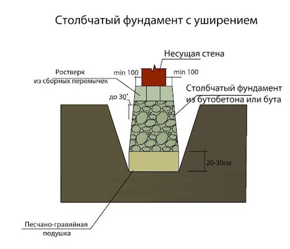 Столбчатый фундамент для каркасного дома