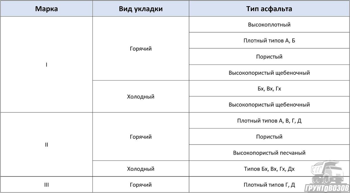 Виды асфальта – различные классификации | Грунтовозов | Дзен