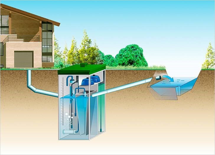 Септик при высоком уровне грунтовых вод: как сделать септик, если грунтовые воды близко