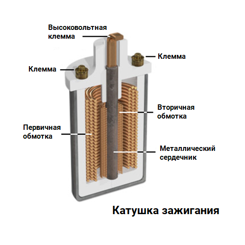 ВК на катушке зажигания: что означает и как работает