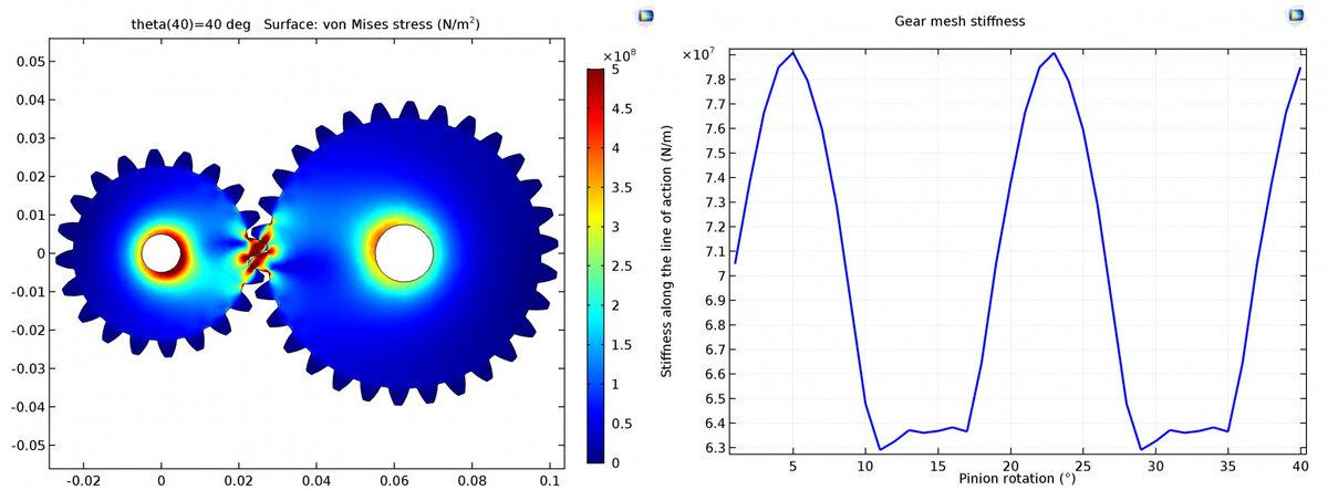 Рис. 1. Слева: распределение напряжений по Мизесу в зубчатой паре. Справа: изменение жесткости зубчатого сцепления при вращении вала.