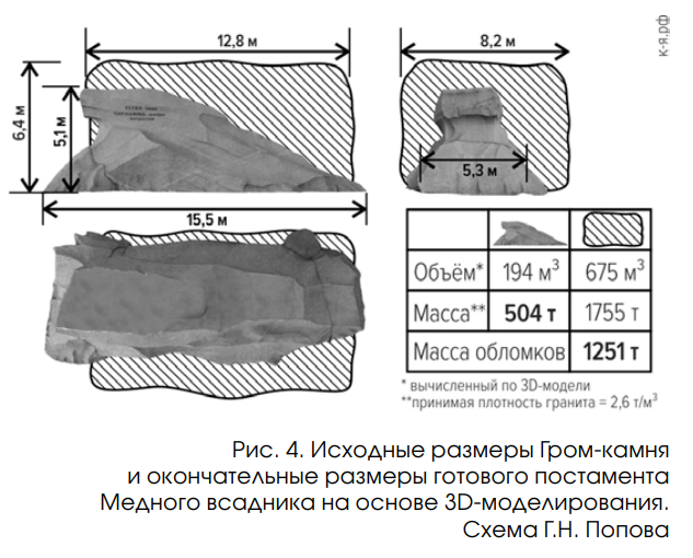 "Гром-камень под Медным всадником ИССЛЕДОВАНИЯ 2016–2019 ГГ.И ТРОПА В ИСТОРИЮ", История Петербурга № 3 2019
