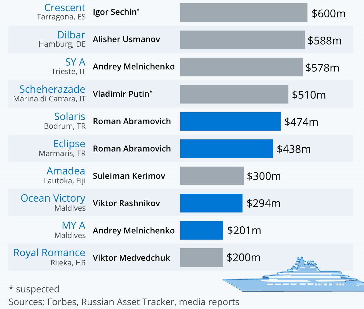 Суммы в млн $