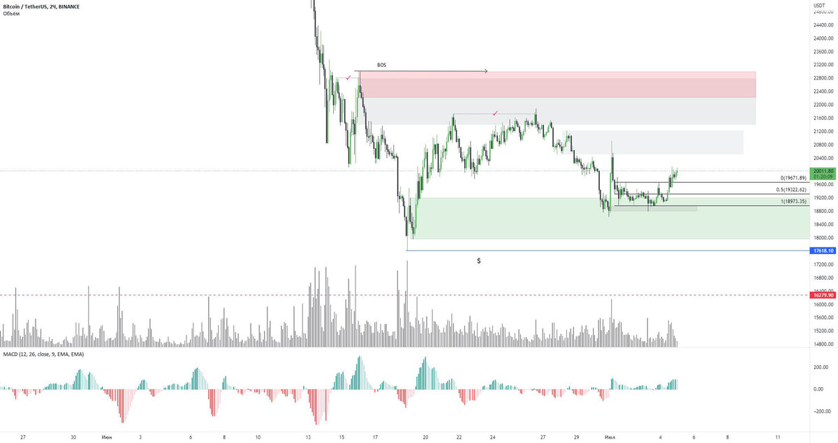 График: Bitcoin / TetherUS. Источник: TradingView