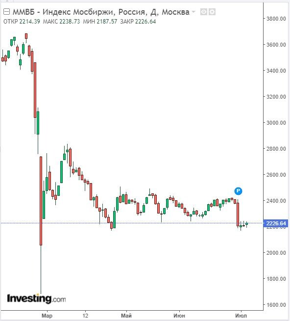 Изменение индекса ММВБ в дневном разрезе на 05.07.22. Данные взяты из открытых источников для целей иллюстрации.