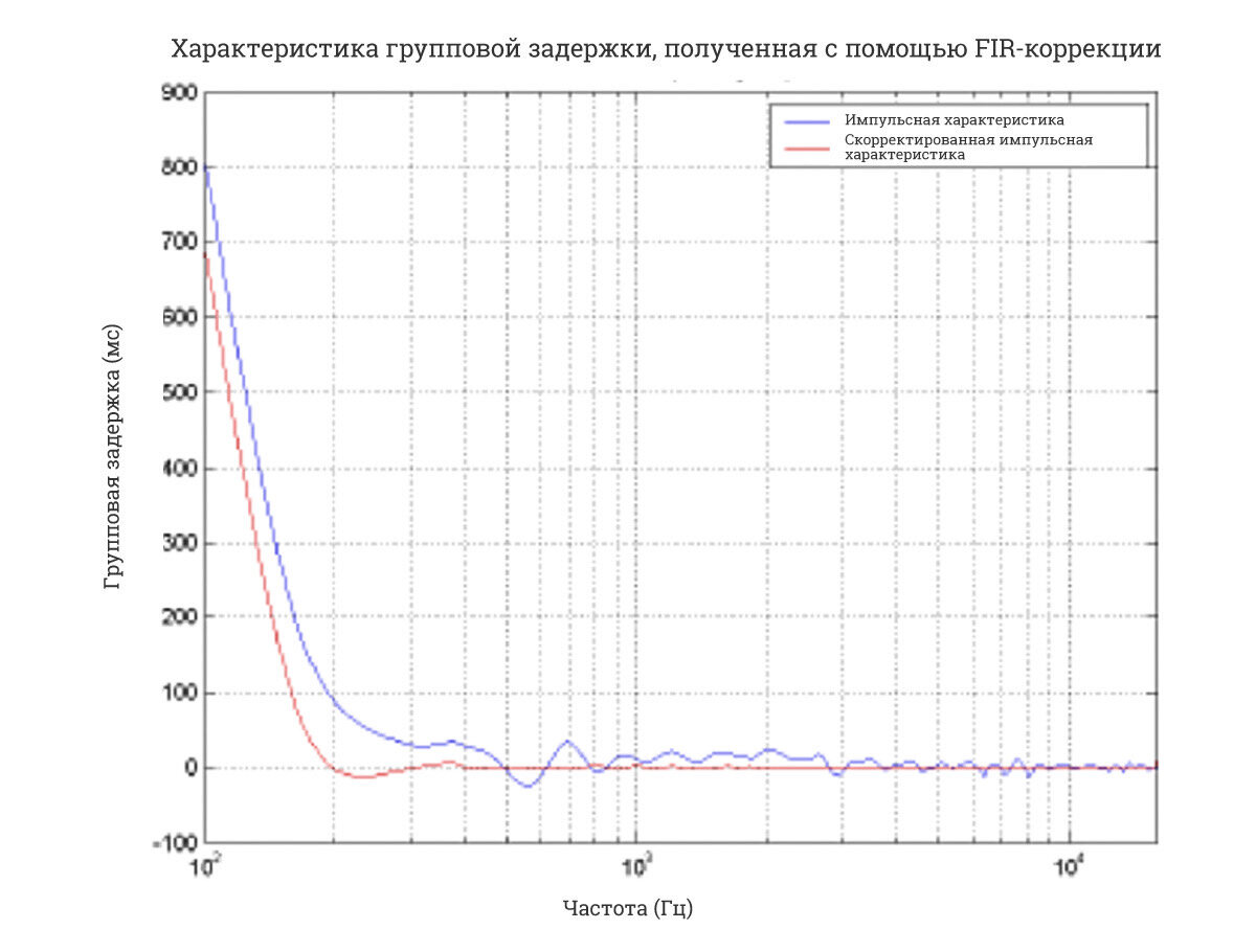 Система автоматической коррекции сигнала для улучшения качества звучания  громкоговорителей и помещений | imlight ru | Дзен