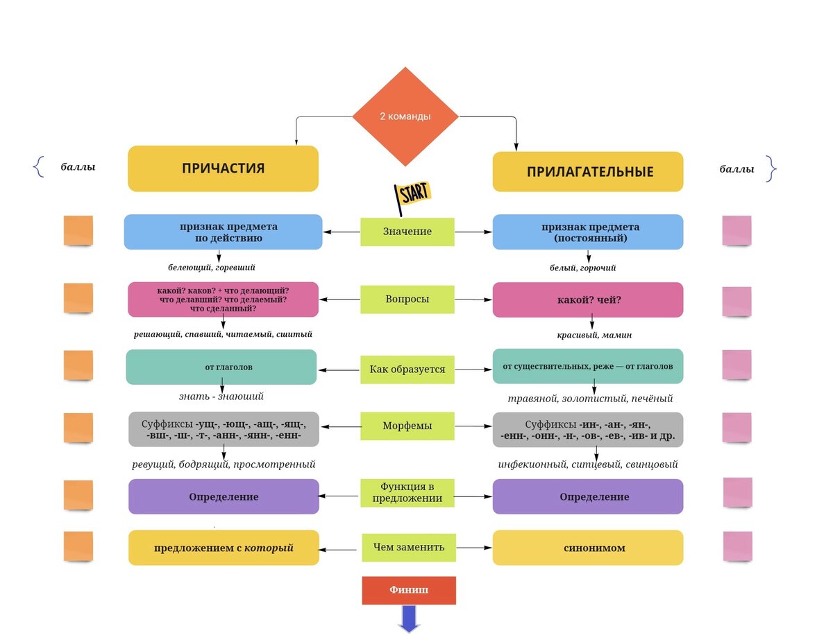 Сценарий урока: прилагательные vs причастия | ПРОБЕЛ | Дзен