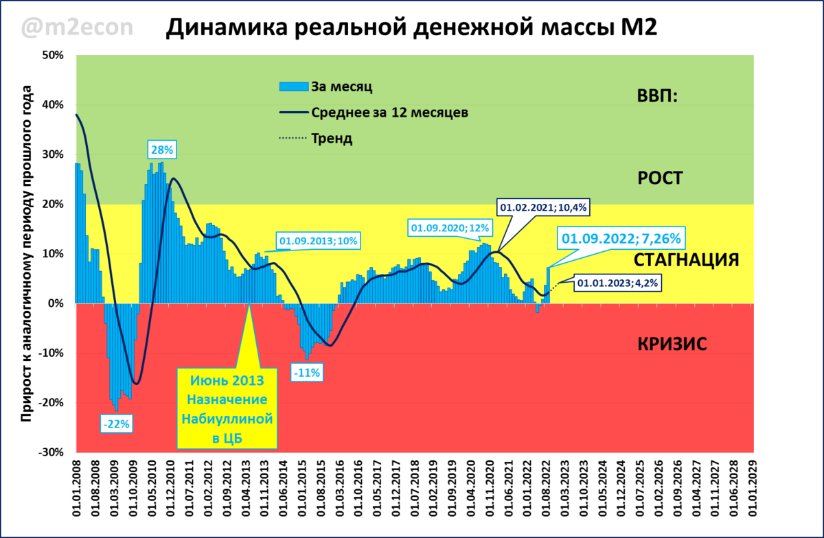 Рост ввп 0. ВВП России 2022 график. ВВП России 2022 диаграмма. ВВП России график. Рост экономики России 2022 график.