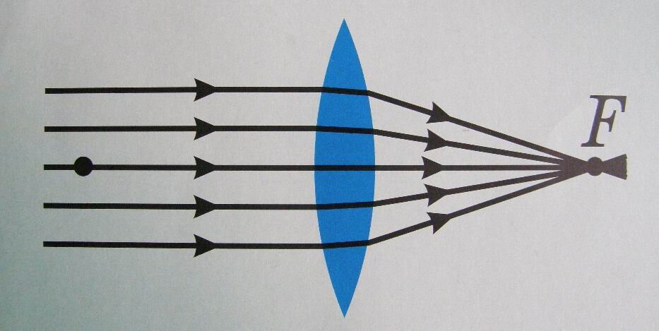 Рисунок выпуклой линзы