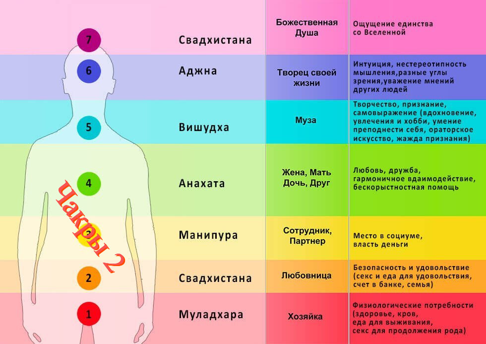 Чакры: мистические измерения 7 чакр тела