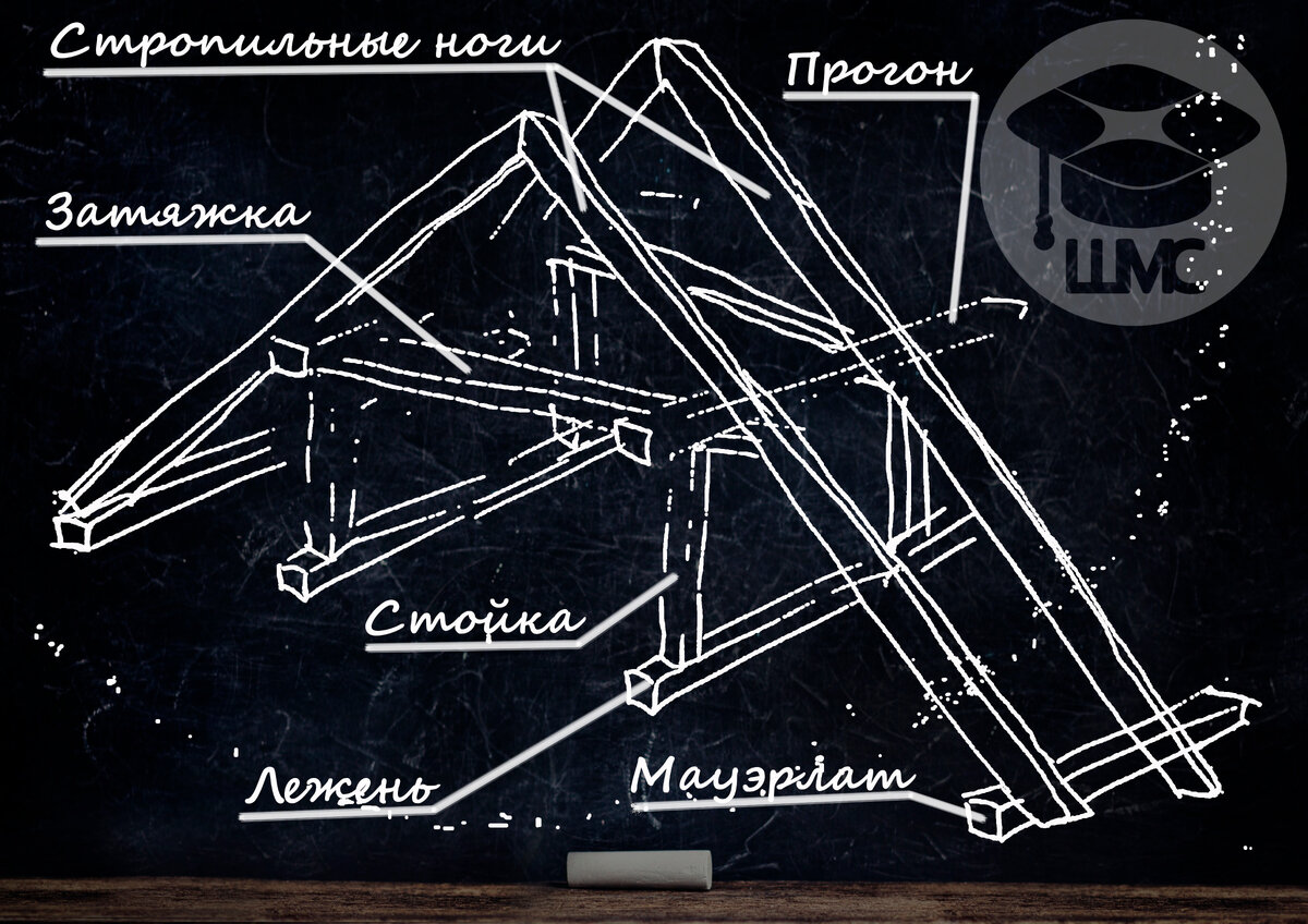 Была выбрана висячая стропильная система по конструкции крыши. 