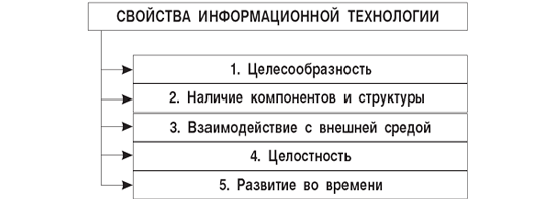 На приведенной схеме укажите недостающий аспект безопасности