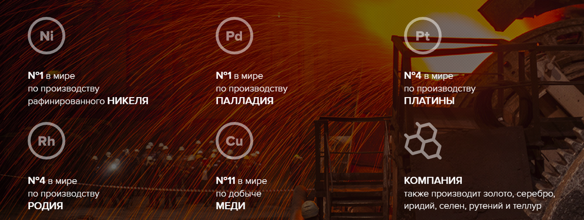 Мировые позиции ГМК Норникель