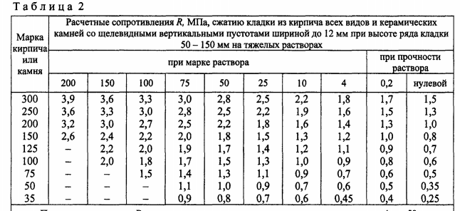 Из СП 15 "Каменные и армокаменные конструкции"