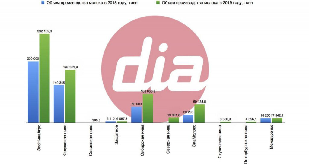  Объем производства сырого молока в 2019 году на 128,2% до 69 тыс тонн. Доля ОкаМолоко в производстве сырого молока в Рязанской области составила 16,5%.

