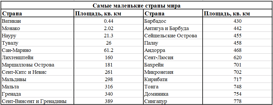 Площади список. Самые маленькие страны в мире список. Самые маленькие государства в мире по площади список. Маленькие государства по площади 10 стран. Самые маленькие государства в мире список.